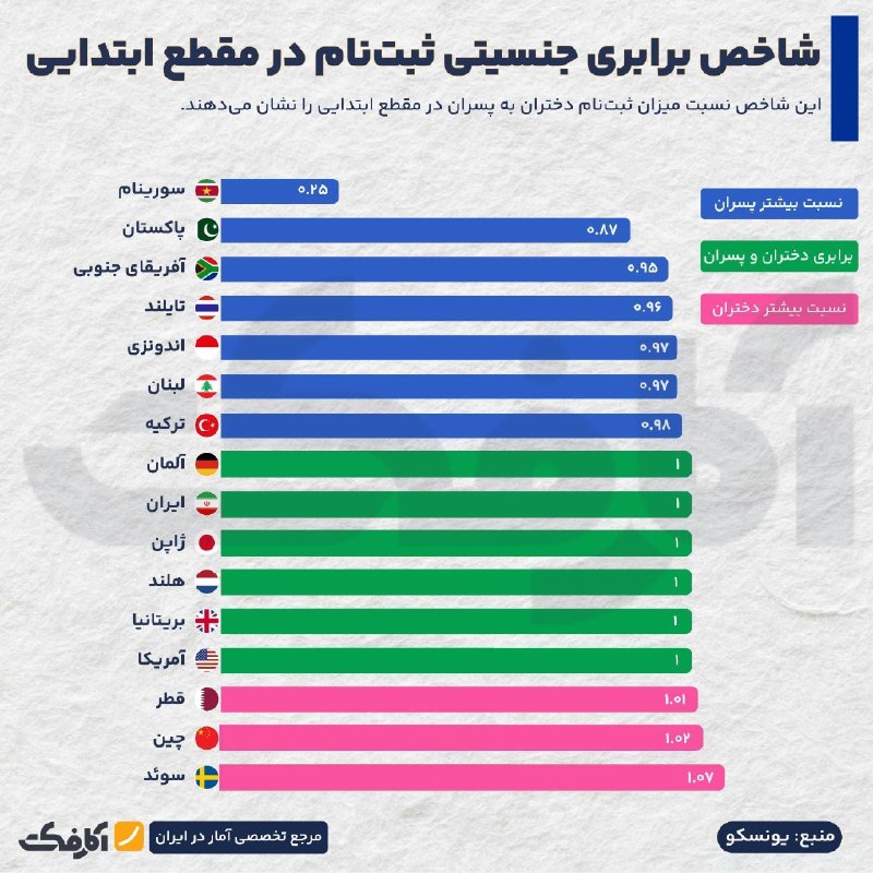 PiranshahrRudaw: ⭕️شاخص برابری جنسیتی ثبت‌نام در مقطع ابتدایی🔹بررسی آمارهای یونسکو نشان می‌دهد کشورهایی مانند ایران، آلمان، ژاپن و آمریکا