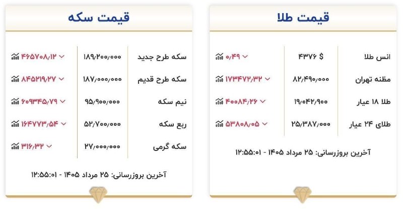 روزنامه سپهرغرب: ⭕️قیمت طلا و سکه امروز یکشنبه ۲۵ مرداد ۱۴۰۵@sepehrgharb