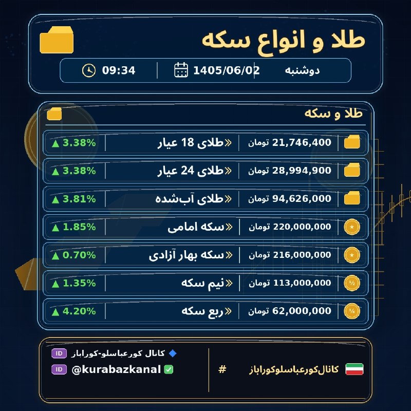 کانال کورعباسلو | کوراباز: 🪙 طلا و انواع سکه🗓 1405/06/02 | ⏰ 09:55🥇 طلای 18 عیار: 21,746,400 تومان | ▲ 3.38%🥇 طلای 24 عیار: 28,994,900 تومان | ▲ 3.
