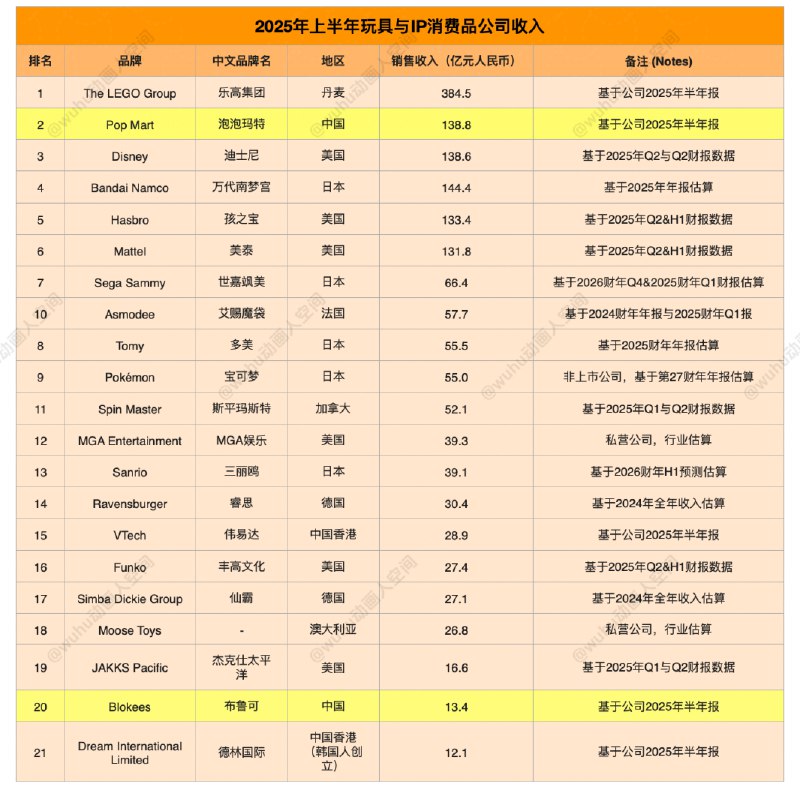 泡泡玛特的玩具销量已经超过了迪士尼但是距离乐高还有不少的距离