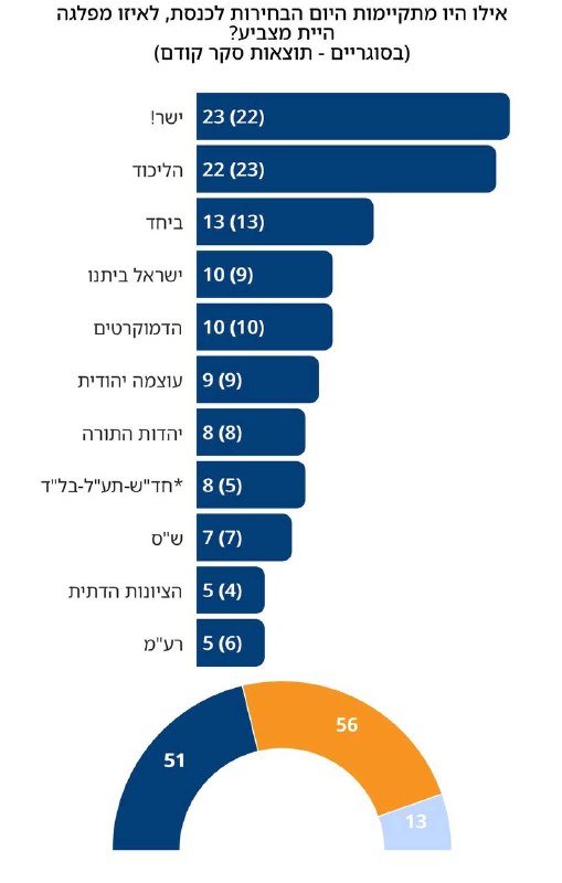 סקר "היום": הליכוד יורד במנדט, איזנקוט עולה באחד, אולם לגוש השינוי יש 56 מנדטים של מפלגות ישראליות