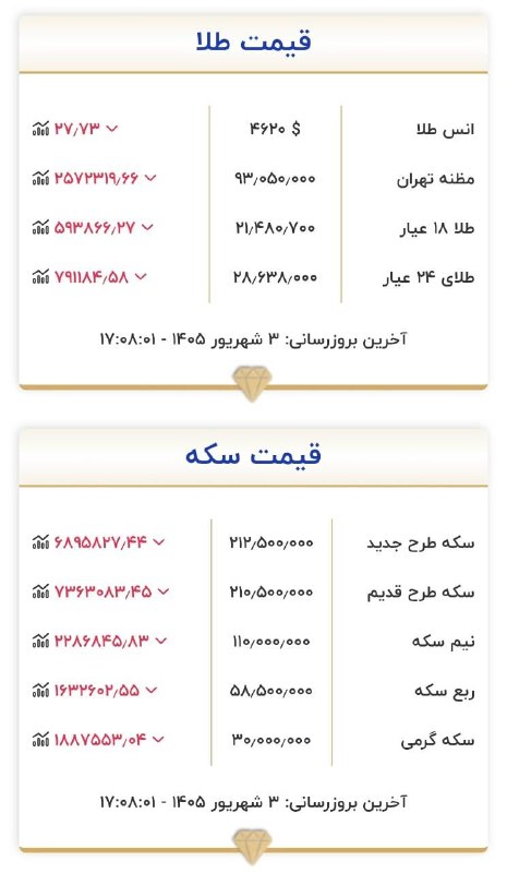 تیتر تجارت: سکه طرح جدید از ۲۲۲ به ۲۱۲ میلیون تومان کاهش یافت، طرح قدیم به ۲۱۰ میلیون تومان رسید و هر گرم طلای ۱۸ عیار ۲۱ میلیون و ۷