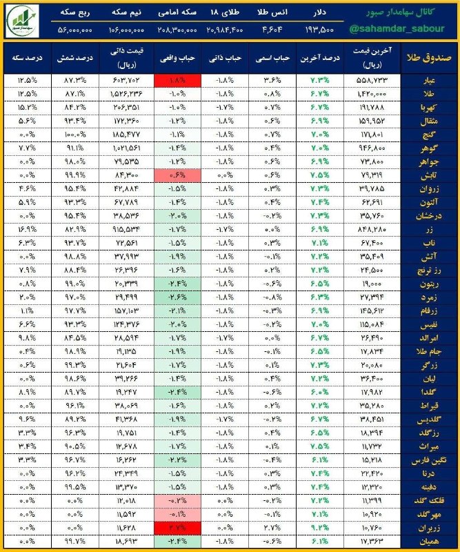بورس . ارز دیجیتال: با اینکه صندوق های #طلا +۷ خوردن اما هنوز حباب منفی دارند!https://t.me/Boursc