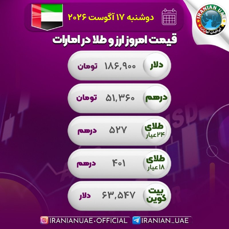 ایرانیان امارات: ❤️ #نرخ ارز و طلا در امارات - امروز دوشنبه ۱۷ آگوستهمچنین حواله درهم امارات در این ساعت ۵۱.۳۶۰ تومان هستقیمت هر بیتکوین