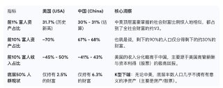 我在看中美两国的K型经济，TLDR: 1. 哪怕底层50%的人破产了，只要前20%的人还在持续投入资金，股市依然可以创新高。 2. 把底层50%剔除，对总消费额有影响，但对利润增长影响很小。 3. 目前的经济统计往往看重总量和平均值。当顶层10%的财富指数级增长时，足以在统计报表上填平底层50%的萎缩。“总量增长”掩盖了“结构性塌陷”。 4. 在K型经济中，宏观经济指标（GDP、股市）已经“金融化”和“精英化”了。它们不再反映“社会整体福祉”，而只反映“资本回报率”。  美国的消费市场已经高度依赖富裕阶层…
