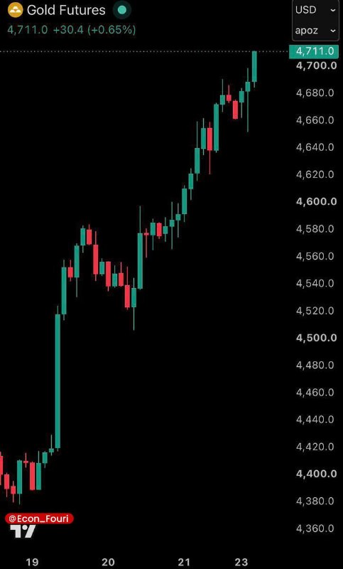 اقتصاد فوری 📈: قیمت معاملات آتی طلا برای اولین بار از تاریخ ۱۴ مه، از مرز ۴۷۰۰ دلار به ازای هر اونس عبور کرد💰 @Econ_Fouri