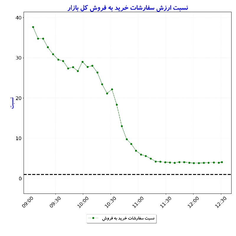 بورس در لحظه: #نسبت_ارزشسفارشات_خریدبهفروش_کلبازار#D1405_06_01 12:30