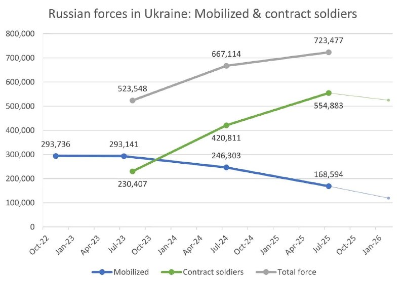 Склад російських військ в Україні змінився: кількість контрактників зросла, свідчить аналіз німецького фонду Stiftung Wissenschaft und Politik