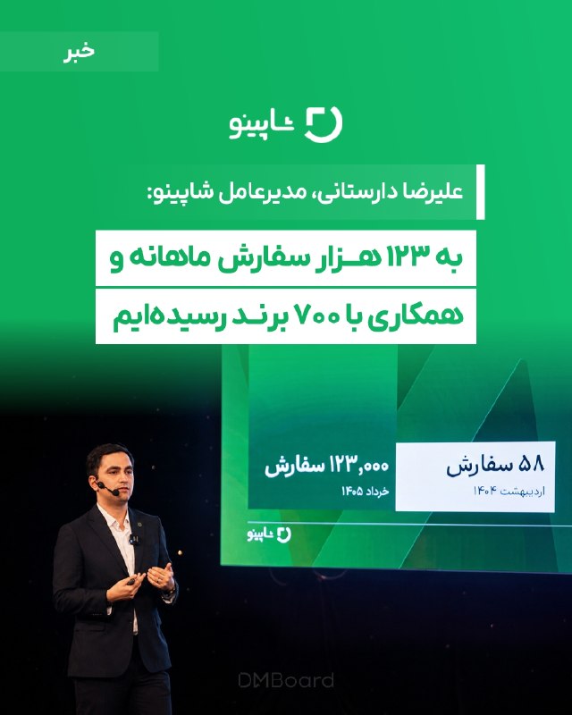 DM board | دیام برد رسانه بازاریابی: 🟢به ۱۲۳ هزار سفارش ماهانه و همکاری با ۷۰۰ برند رسیدهایمعلیرضا دارستانی، مدیرعامل شاپینو:🟢شاپینو، مارکتپلیس مد و پوشاک،