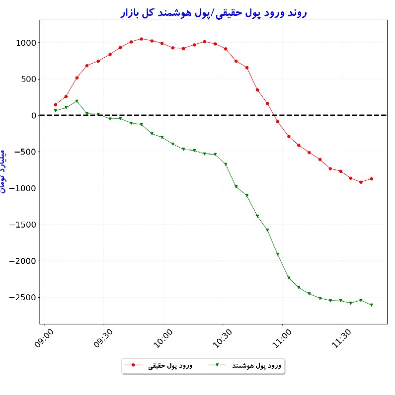 بورس در لحظه: #شاخص_کل: 6,077,951 🟢 (‎+0.3%)#شاخص_هم‌وزن: 1,732,731 🟢 (‎+0.9%)#ارزش_معاملات_خرد: 37,994#ورود_پول_حقیقی: 🔴 ‎-872#ورود_پ
