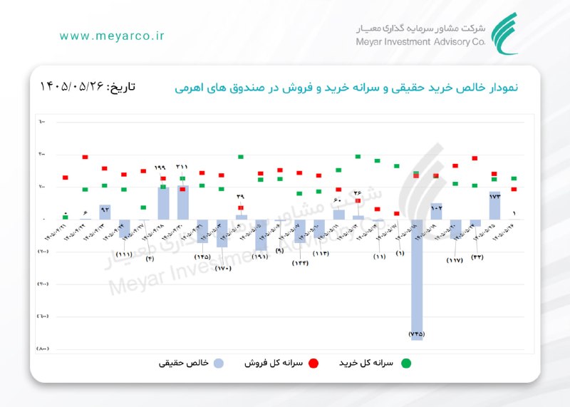 معیار: نمودار خالص خرید حقیقی و سرانه خرید و فروش تجمیعی در #صندوق های #اهرمیWww.meyarco.ir
