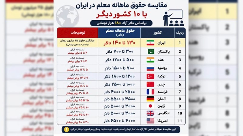 Simaye Azadi سیمای آزادی: حقوق معلم در نظام جهل و خرافه آخوندی🔺این روزها مشکل معیشت اغلب اقشار جامعه را در بر گرفته، در این میان صدای اعتراض معلما