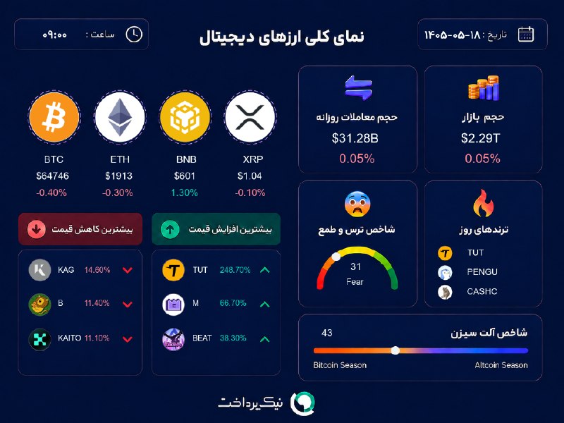 NikPardakht | نیک پرداخت: 📊 آخرین وضعیت بازار #ارز_دیجیتال⏰ ۱۸ مرداد، ساعت ۰۹:۰۰🌍 Nikpardakht.com📌 @NikPardakht