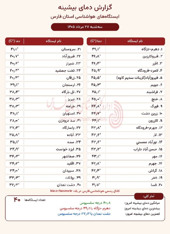 کانال آسمان استهبان: بیشینه دمای استان فارس٢٧ مرداد ١۴٠۵