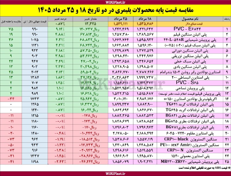 WKPlast |ویکی پلاست: 🚨 #قیمت_جهانی قیمت های پایه محصولات پتروشیمی که امروز توسط دفتر توسعه صنایع پایین دستی اعلام شد به شرح جدول فوق است. در 