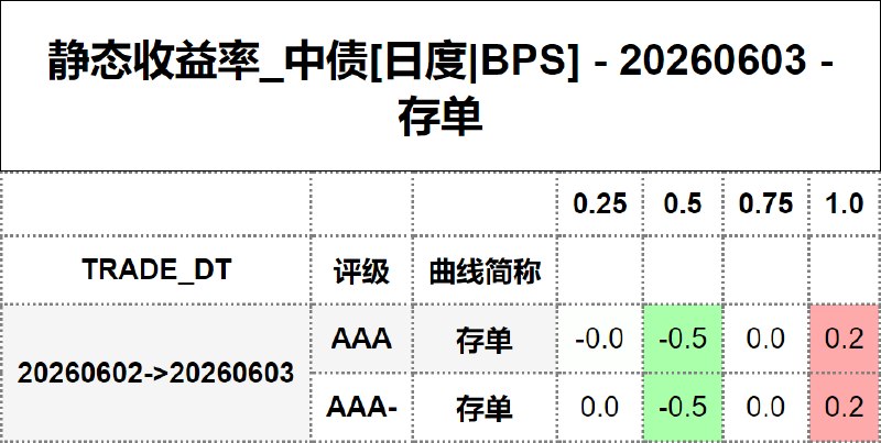 #静态收益率_中债 20260603