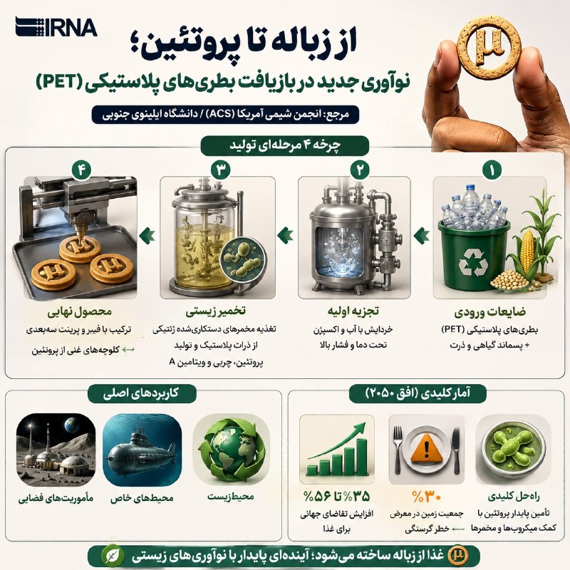 📋 IRNA Info חוקרים המציאו שיטה חדשה להמרת פסולת פלסטיק וחקלאות לחלבונים אכילים באמצעות שמרים מהונדסים גנטי…