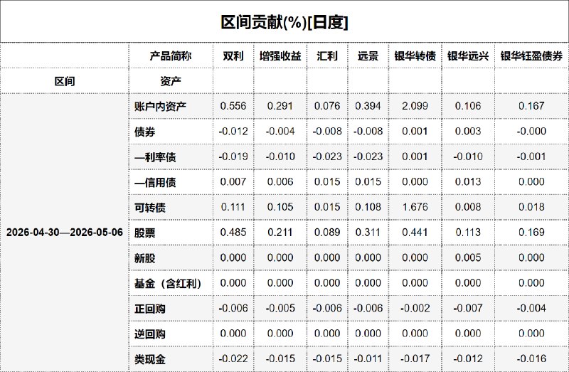 #区间贡献[日度] - 20260507