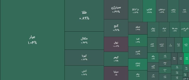 اقتصادما: معاملات امروز صندوق های #طلا و #سکه با جذب حدود 600 میلیارد تومان نقدینگی خرد به ازاء 7,5 همت معاملهصندوق های #نقره با 7