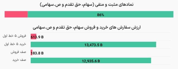اسمارت بورس: 💎 رنج مثبت بازار نمادهای مثبت را به 86 درصد رسانده