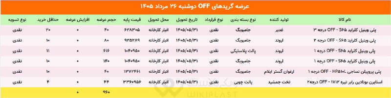 WKPlast |ویکی پلاست: 🔔 یادآوری | عرضه گریدهای off محصولات پتروشیمی در بورس کالا🗓 دوشنبه 26 مرداد 1405جمع عرضهها: 960 تن@WKPlast | ویکی پلاست