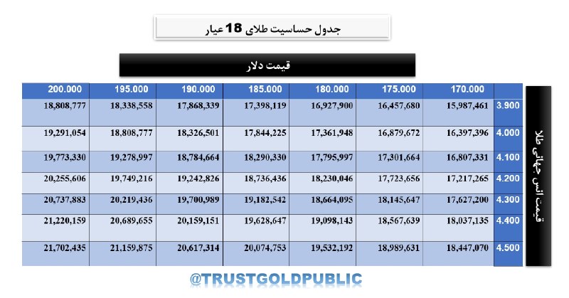 خبر آنی: طلا همچنان پایین‌تر از ارزش محاسباتی خودش معامله می‌شود. با تتر 185 هزار تومانی و اونس جهانی 4.376 دلاری، ارزش محاسباتی 