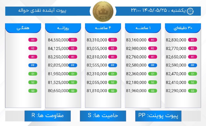 JUST IN TIME: 🔹پیوت #آبشدهنقدی حواله 🔹#مرورنوسانات یک ساعت اخیر : سقف: 82,800,000 :High شروع: 82,580,000 :Start کف: 82,400,000 :Low