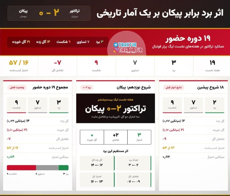 تیراختور/Tiracturclub: نتایج و عملکرد تیراختور در هفته اول ادوار لیگ‌برتر تیراختور، طلسم ویژه‌ای در بازی ابتدایی فصل دارد؛ تنها دو برد در ۱۸ دو