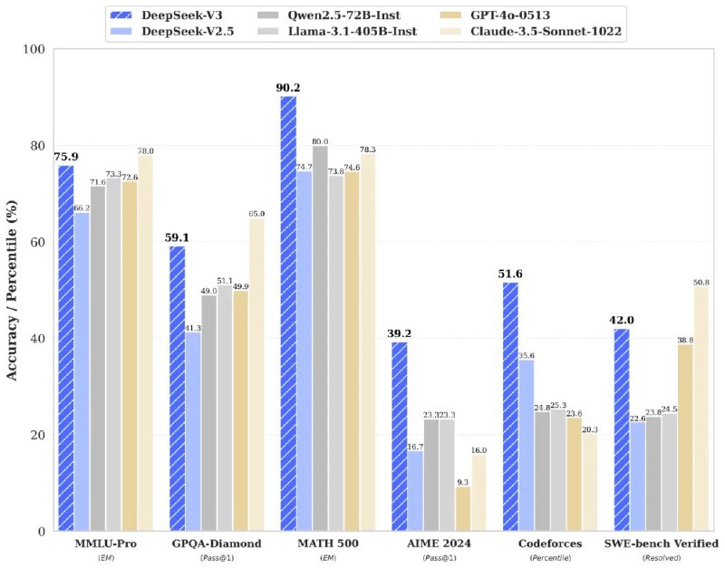 昨晚 Deepseek 公布了 V3 的测试报告和详细训练论文，真的很牛批他们自测的成绩整体跟 GPT-4o 和 Claude 3.5 对齐了海外社区普遍惊叹他们用 Llama 405B 十分之一的算力成本训练了一个更大更强的模型另外继续卷价格45 天内，每百万输入1 元，输出 tokens 2 元这个价格和这个质量，麻了呀DeepSeek V3 已经可以在 Cursor 中使用将 