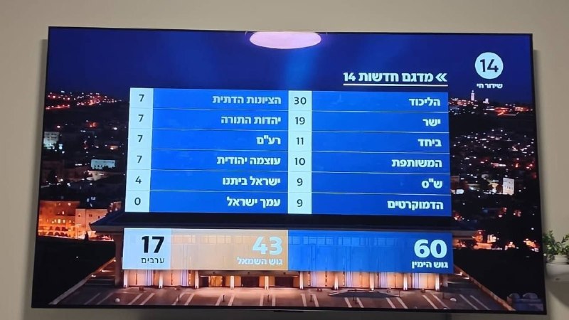 ‼ התמונה שמפרסם ערוץ 14 בישראל ממש עכשיו: האגף הימני בליכוד (נתניהו): 60 מנדטים אגף שמאל: 43 מושבים