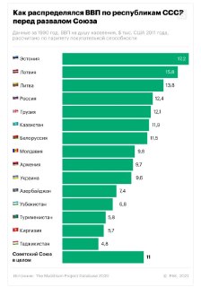 Сейчас принято причитать о трагедии развала СССР. Но давайте посмотрим не публицистически, а на основе реальных статистических данных, для кого развал оказался трагедией, для кого нет. Есть данные Мэддисона по подушевому ВВП по республикам СССР накануне ра