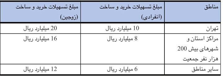 کانال عصر مرکزی: 🔴🔴🔴 سقف تسهیلات ساخت، خرید، جعاله و ودیعه مسکن افزایش یافت🔹هیات عالی بانک مرکزی در راستای حمایت از متقاضیان تسهیلات مسکن