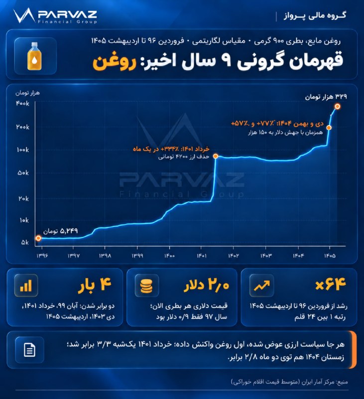parvaz capital: در بین اقلام اساسی خانوار، روغن بیشترین رشد رو طی 9 سال اخیر داشته!روغن خوراکی از نرخ ارز بسیار تاثیر میپذیره. با افزای