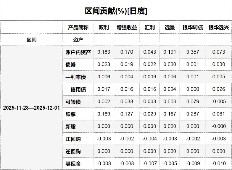 #区间贡献[日度] - 20251202