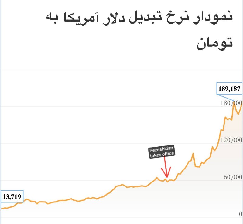 — 🇮🇷 בינתיים, האינפלציה של איראן למרבה הצער ממשיכה להרקיע שחקים, בעיקר בשל מדיניות רפורמית שחוקק פז'קיאן