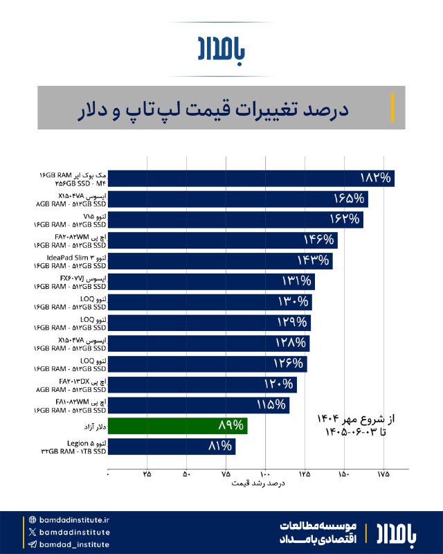 مخابراتی های ایران: قیمت انواع لپتاپ از ابتدا مهر سال گذشته جهش شدیدی داشته و در حالی که قیمت دلار ۸۹ درصد در این بازه زمانی رشد داشته، قیم