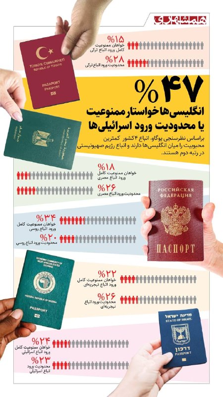 فارس پلاس: 🔹افول محبوبیت اسرائیل در انگلیس؛ ۴۷ درصد خواهان کاهش یا توقف مهاجرت اسرائیلیهاحدود نیمی از انگلیسیها دوست ندارند که سا