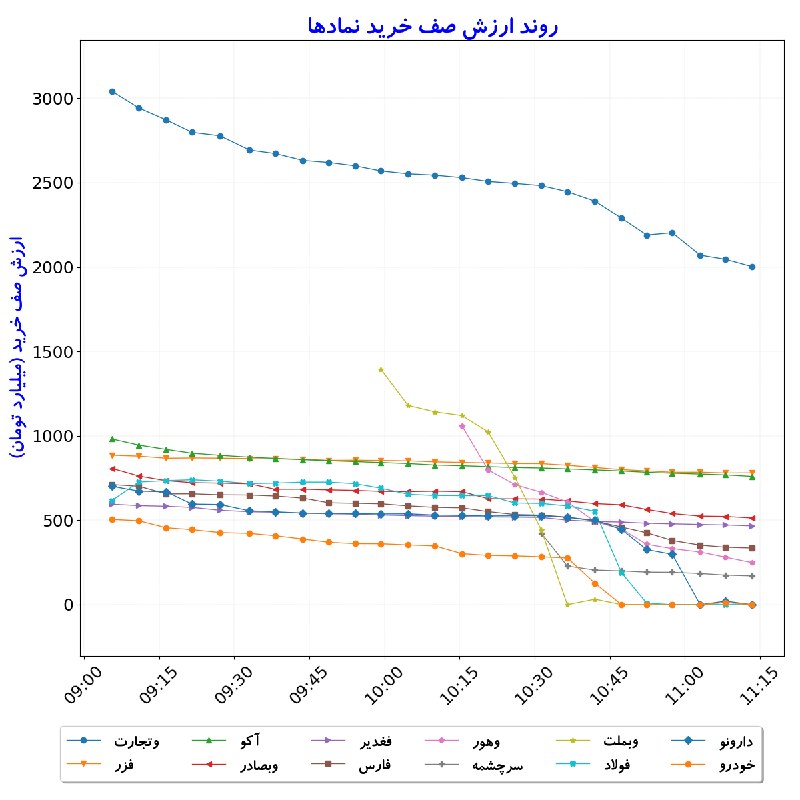 بورس در لحظه: #ارزش‌صف‌خرید_نمادها#D1405_06_01 11:13