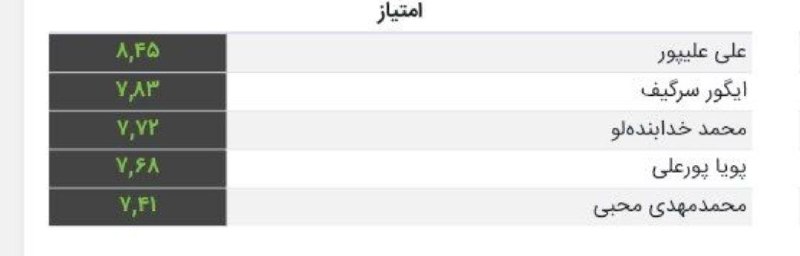 هواداران پرسپولیس: 🔴🔴بهترین بازیکنان دیدار پرسپولیس و استقلال خوزستان از نگاه متریکا ◻️علی علیپور: 8.45◻️ایگور سرگیف: 7.83◻️محمدخدابنده‌لو 