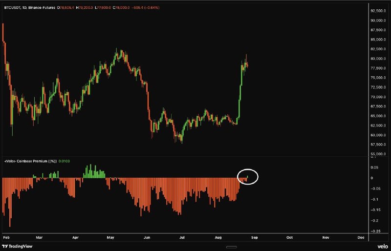 هم افزایان بورس تهران: 🟢شاخص Coinbase Premium بعد از بیشتر از ۳ ماه دوباره مثبت شدهیعنی خرید اسپات از سمت سرمایهگذاران آمریکایی داره برمیگرده