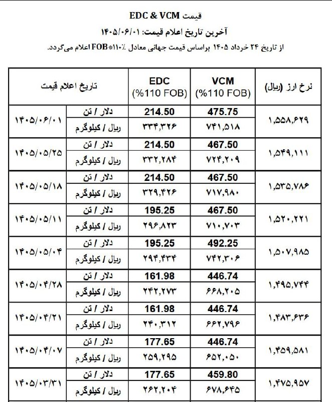 رسانه انجمن ملی صنایع پلیمر ایران | اینپیا: 🔴 قیمت VCM و EDC اعلام شده توسط دفتر توسعه صنایع پایین دستی پتروشیمی از 31 خرداد تا 1 شهریور 1405 📢 اینپیا؛ رسانه اقتصاد