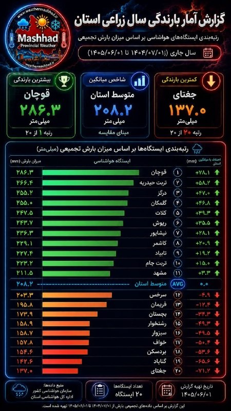 آقای هوآشنآس | هواشناسی مشهد و استان: 📊 جدول بارشی ایستگاه های سینوپتیک استان از 1404/7/1 تا 1405/3/17: 🥇#قوچان : 285 میلیمتر 🥈#تربت_حیدریه: 266 میلیمتر 🥉#درگ