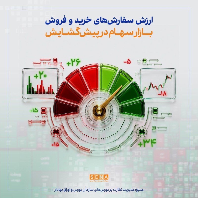 BourseNews | بورس نیوز: 📌ارزش سفارش‌های خرید بازار سهام در پیش‌گشایش امروز ۲۶ مرداد ۱۴۰۵ به بیش از ۲۰ همت رسید و در مقابل، ارزش سفارش‌های فروش ۱