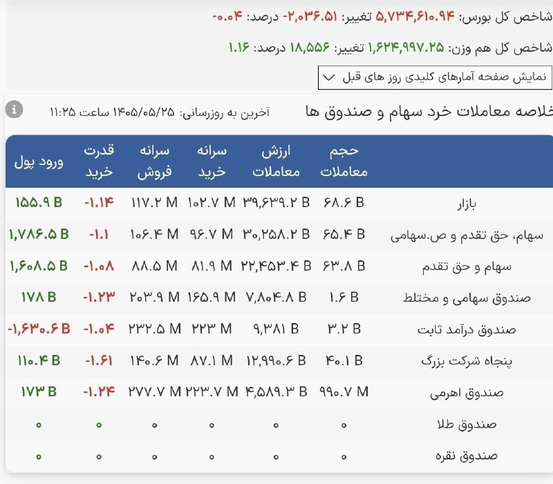 SenaNews سنانیوز: 🔻ارزش معاملات خرد «سهام، حق تقدم و صندوق‌های سهامی» در ساعت ۱۱:۲۵ مبادلات امروز یک‌شنبه ۲۵ مرداد ۱۴۰۵ از مرز ۳۰ همت عبور