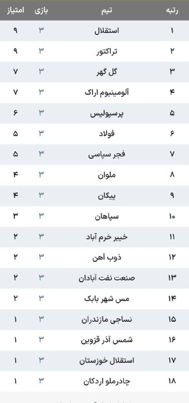 اخبار فارس: ♦️جدول لیگ برتر پس از پایان هفته سوم@akhbarfars