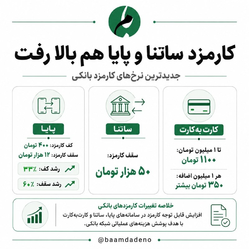 اخبار کلاله: 🔴کارمزد ساتنا و پایا هم بالا رفت🔹جدیدترین نرخ کارمزدهای بانکی نشان می‌دهد کف کارمزد پایا با رشد ۳۳ درصدی به ۴۰۰ تومان و 