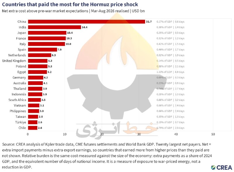 کانال خبری تحلیلی فتن: 🔴چین به ایران در جنگ خیانت کرد؟🔹‌چین بیشترین هزینه را ۳۲ میلیارد دلار، بابت بستن تنگه هرمز و احیای بازدارندگی ایران پردا