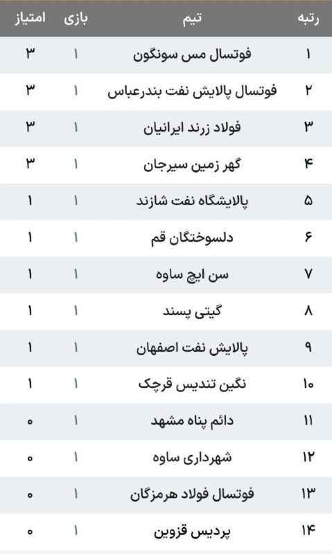اﻧﻌﻜﺎﺱ ﺑﻨﺎﺏ: 📸 نتایج و جدول لیگ برتر فوتسال پس از پایان هفته اول🆔 @enekasebonab📸 نتایج و جدول لیگ برتر فوتسال پس از پایان هفته اول🆔 @
