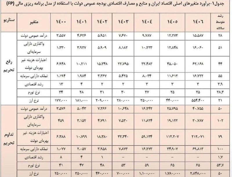 اقتصادما: جریان پایداری و همفکران محترم که تورم و قیمت دلار را ابزار تضعیف دولت کردهاید، ✍️عبداله رحیم لوی بنیس این گزارش سازمان