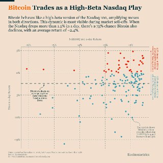 由过去5年回报散点图，比特币对纳斯达克表现出高β相关性。(从隐约觉得到坐实)当纳指100单日下跌超过-1.5%，比特币有75%概率会同样转负，且平均跌幅为-2.4%。在激进期，BTC更多被视为「科技资产」，两个群体的持有人「高度重叠」，当投资者对风险资产失去信心，两纳指股与币同时承压。当预期风偏抬头，币又会被视为流动性前哨站，给科技股开路。对纳指的高β风险，意味着科技公司的风吹草动，对币圈会成倍放大，带来的另一种对冲思路，从BTC历史涨幅来说，承受同样一单位科技波动，显然币的回报更划算。